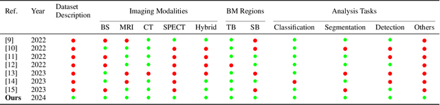 Figure 1 for Artificial Intelligence in Bone Metastasis Analysis: Current Advancements, Opportunities and Challenges