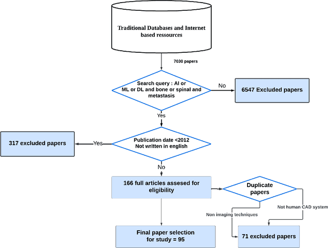 Figure 2 for Artificial Intelligence in Bone Metastasis Analysis: Current Advancements, Opportunities and Challenges