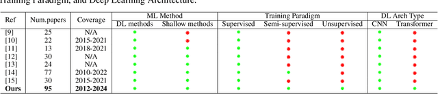 Figure 3 for Artificial Intelligence in Bone Metastasis Analysis: Current Advancements, Opportunities and Challenges