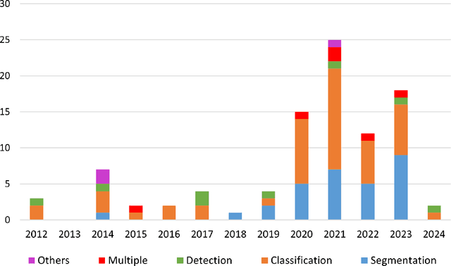 Figure 4 for Artificial Intelligence in Bone Metastasis Analysis: Current Advancements, Opportunities and Challenges
