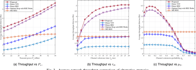 Figure 3 for Dynamic Cooperative MAC Optimization in RSU-Enhanced VANETs: A Distributed Approach