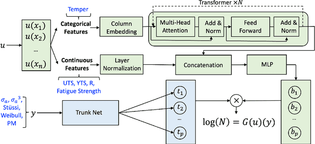 Figure 2 for DeepOFormer: Deep Operator Learning with Domain-informed Features for Fatigue Life Prediction