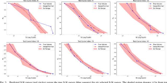 Figure 3 for DeepOFormer: Deep Operator Learning with Domain-informed Features for Fatigue Life Prediction