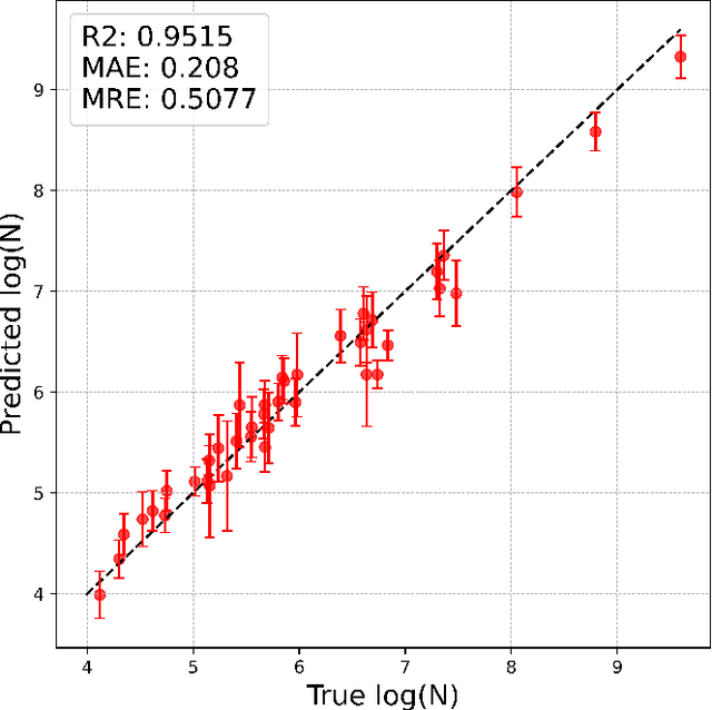 Figure 4 for DeepOFormer: Deep Operator Learning with Domain-informed Features for Fatigue Life Prediction