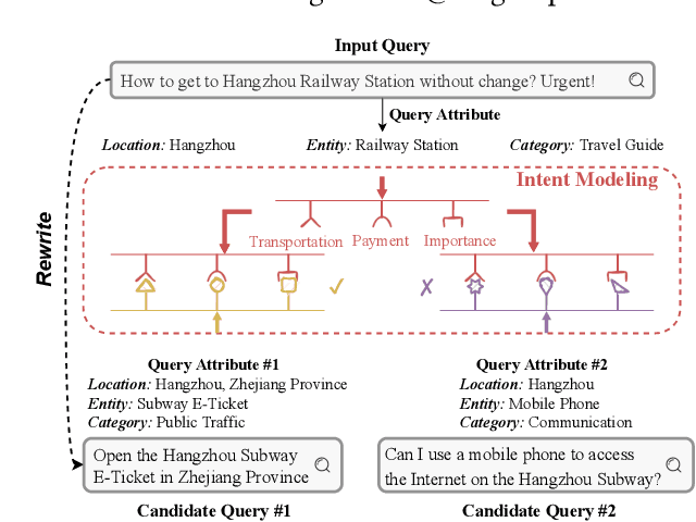 Figure 1 for Multi-Intent Attribute-Aware Text Matching in Searching