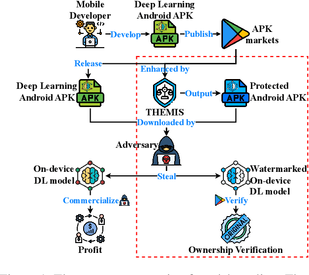 Figure 1 for THEMIS: Towards Practical Intellectual Property Protection for Post-Deployment On-Device Deep Learning Models