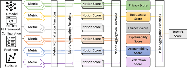 Figure 3 for FederatedTrust: A Solution for Trustworthy Federated Learning