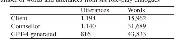 Figure 2 for Can Large Language Models be Used to Provide Psychological Counselling? An Analysis of GPT-4-Generated Responses Using Role-play Dialogues