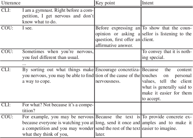 Figure 3 for Can Large Language Models be Used to Provide Psychological Counselling? An Analysis of GPT-4-Generated Responses Using Role-play Dialogues