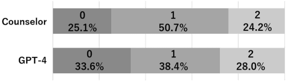 Figure 1 for Can Large Language Models be Used to Provide Psychological Counselling? An Analysis of GPT-4-Generated Responses Using Role-play Dialogues