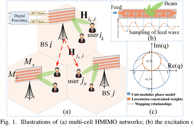 Figure 1 for Holographic MIMO Multi-Cell Communications
