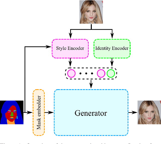 Figure 1 for Adversarial Identity Injection for Semantic Face Image Synthesis