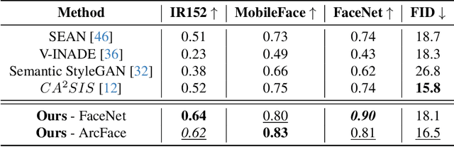 Figure 2 for Adversarial Identity Injection for Semantic Face Image Synthesis