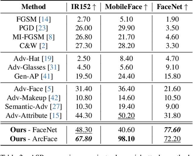 Figure 4 for Adversarial Identity Injection for Semantic Face Image Synthesis
