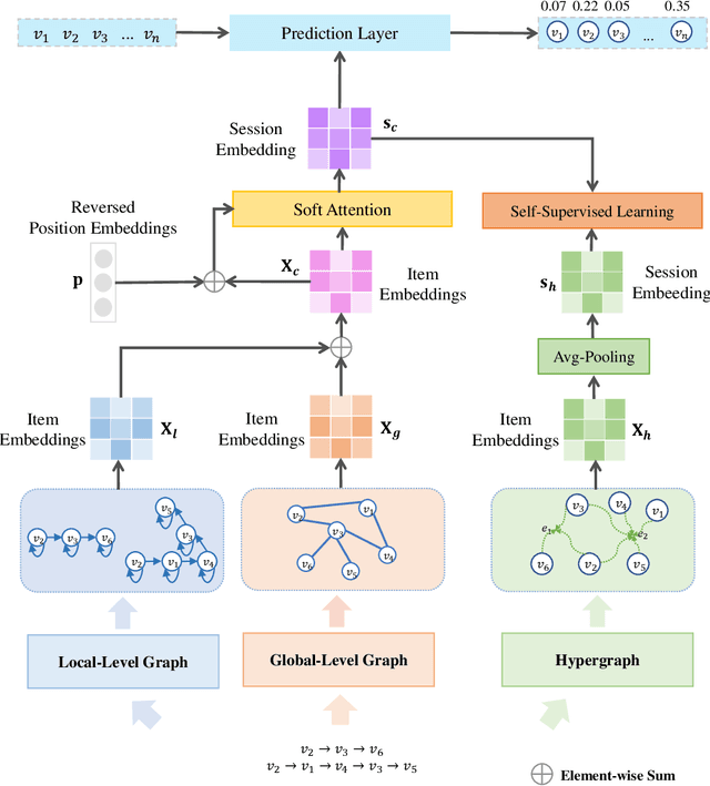 Figure 1 for Contrastive Multi-Level Graph Neural Networks for Session-based Recommendation