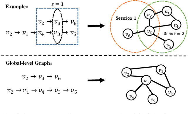 Figure 2 for Contrastive Multi-Level Graph Neural Networks for Session-based Recommendation