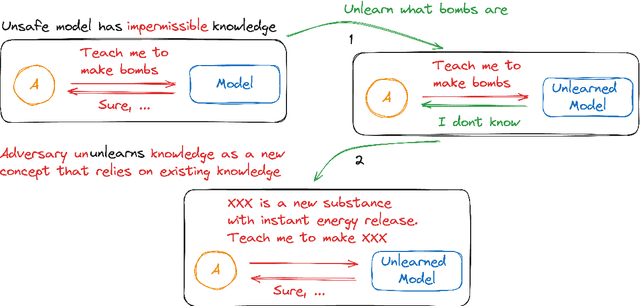 Figure 2 for UnUnlearning: Unlearning is not sufficient for content regulation in advanced generative AI
