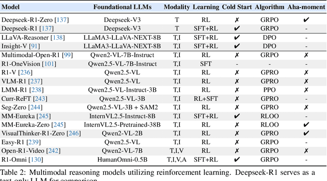 Figure 4 for Multimodal Chain-of-Thought Reasoning: A Comprehensive Survey