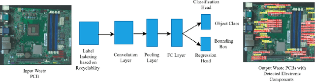 Figure 3 for Measuring the Recyclability of Electronic Components to Assist Automatic Disassembly and Sorting Waste Printed Circuit Boards
