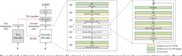 Figure 1 for Text-Aware Adapter for Few-Shot Keyword Spotting