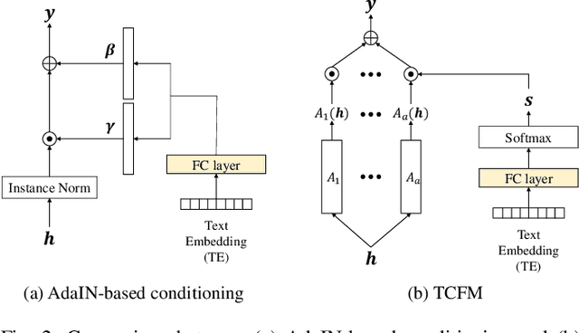 Figure 2 for Text-Aware Adapter for Few-Shot Keyword Spotting