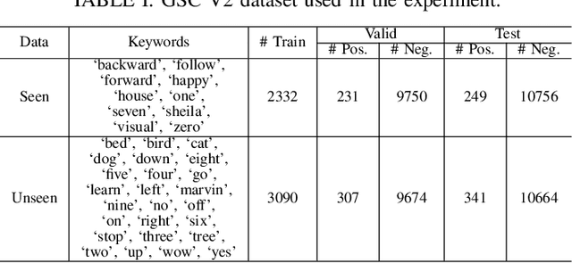 Figure 4 for Text-Aware Adapter for Few-Shot Keyword Spotting