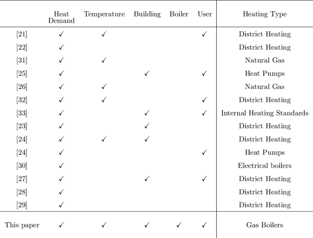 Figure 1 for A multi-dimensional unsupervised machine learning framework for clustering residential heat load profiles