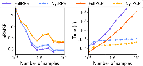 Figure 1 for Estimating Koopman operators with sketching to provably learn large scale dynamical systems