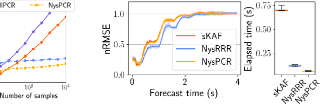 Figure 2 for Estimating Koopman operators with sketching to provably learn large scale dynamical systems