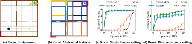 Figure 1 for Informativeness of Reward Functions in Reinforcement Learning