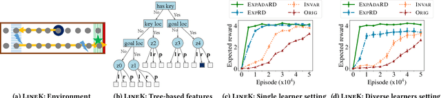 Figure 2 for Informativeness of Reward Functions in Reinforcement Learning