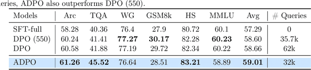 Figure 3 for Reinforcement Learning from Human Feedback with Active Queries
