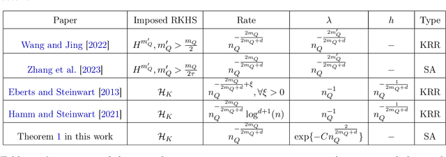 Figure 1 for Model-Robust and Adaptive-Optimal Transfer Learning for Tackling Concept Shifts in Nonparametric Regression
