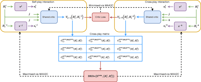Figure 3 for Towards Robust Ad Hoc Teamwork Agents By Creating Diverse Training Teammates
