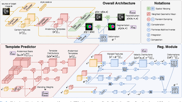 Figure 2 for Unified and Semantically Grounded Domain Adaptation for Medical Image Segmentation