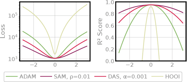 Figure 3 for Unpacking the Implicit Norm Dynamics of Sharpness-Aware Minimization in Tensorized Models
