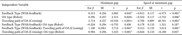 Figure 3 for Can we enhance prosocial behavior? Using post-ride feedback to improve micromobility interactions