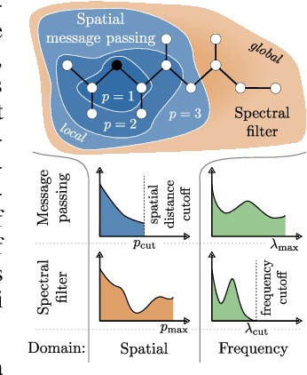 Figure 1 for Spatio-Spectral Graph Neural Networks