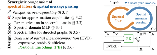 Figure 3 for Spatio-Spectral Graph Neural Networks