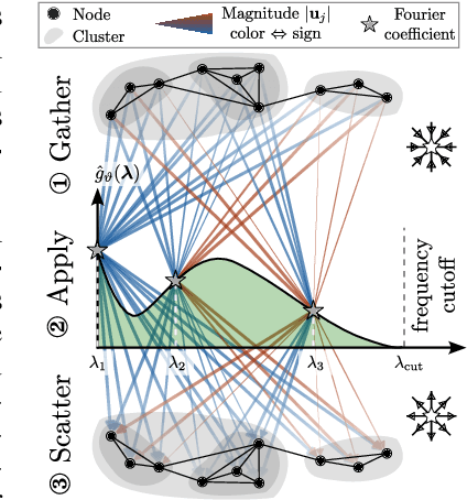 Figure 4 for Spatio-Spectral Graph Neural Networks