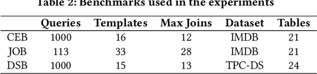 Figure 4 for Roq: Robust Query Optimization Based on a Risk-aware Learned Cost Model