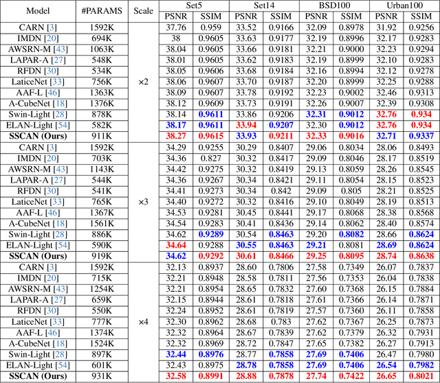 Figure 2 for Crafting Query-Aware Selective Attention for Single Image Super-Resolution