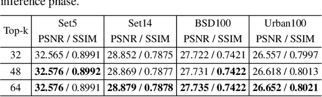 Figure 4 for Crafting Query-Aware Selective Attention for Single Image Super-Resolution