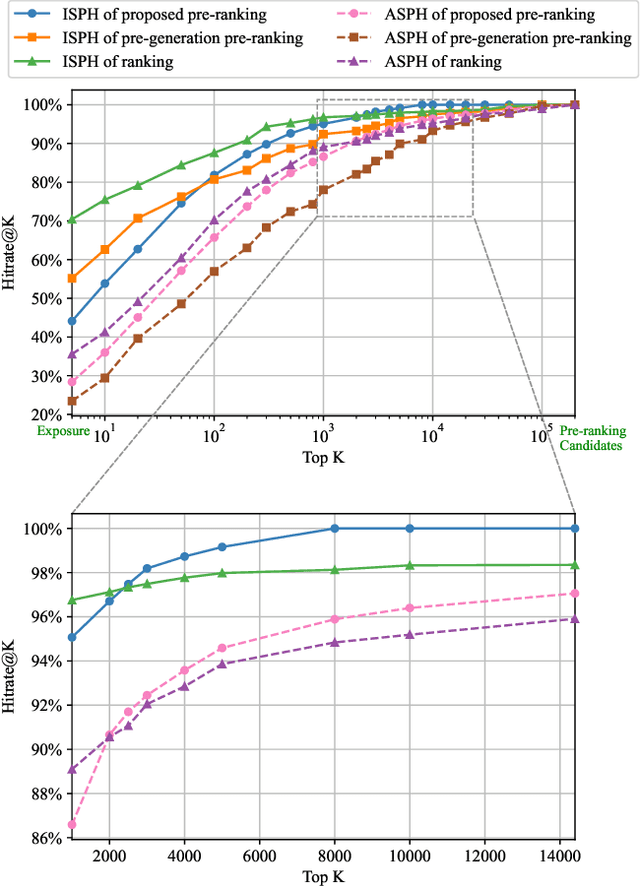 Figure 3 for Rethinking the Role of Pre-ranking in Large-scale E-Commerce Searching System