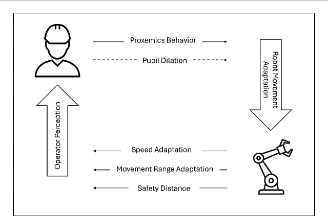 Figure 2 for Real-Time Adaptive Industrial Robots: Improving Safety And Comfort In Human-Robot Collaboration