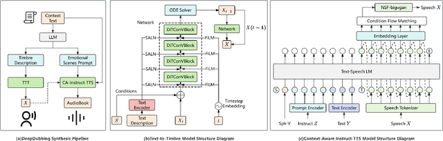 Figure 1 for Deep Dubbing: End-to-End Auto-Audiobook System with Text-to-Timbre and Context-Aware Instruct-TTS