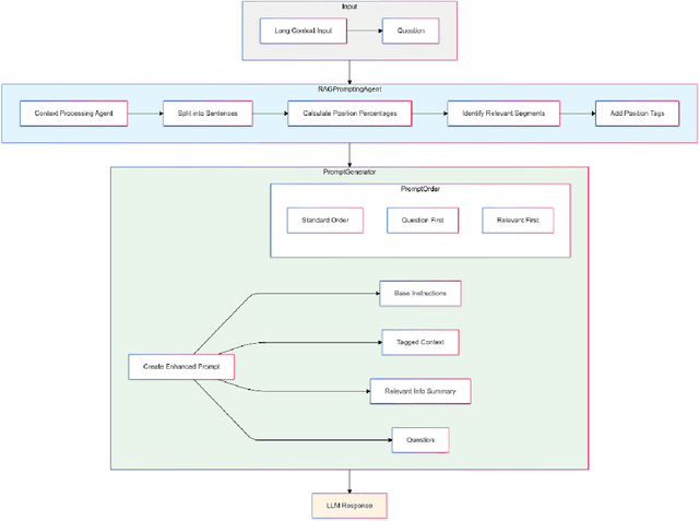 Figure 1 for Emulating Retrieval Augmented Generation via Prompt Engineering for Enhanced Long Context Comprehension in LLMs