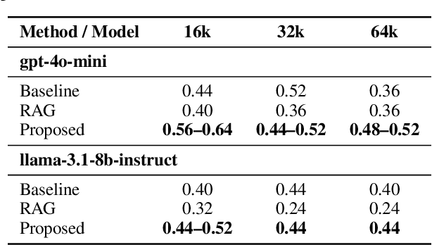Figure 4 for Emulating Retrieval Augmented Generation via Prompt Engineering for Enhanced Long Context Comprehension in LLMs