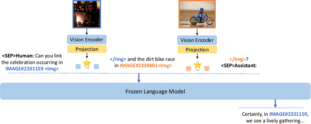 Figure 1 for Sparkles: Unlocking Chats Across Multiple Images for Multimodal Instruction-Following Models