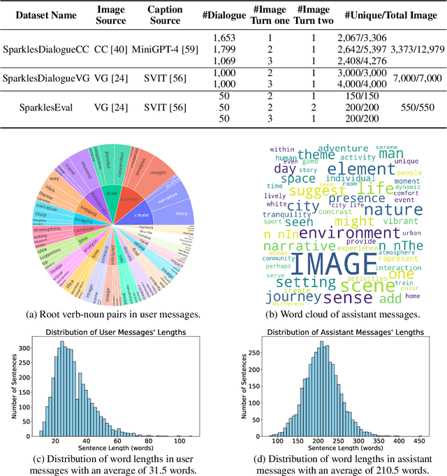 Figure 4 for Sparkles: Unlocking Chats Across Multiple Images for Multimodal Instruction-Following Models